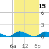 Manahawkin Creek tide chart for Tuesday, March 15, 2022