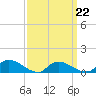 Manahawkin Creek tide chart for Tuesday, March 22, 2022