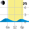 Manahawkin Creek tide chart for Friday, March 25, 2022