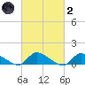 Manahawkin Creek tide chart for Wednesday, March 2, 2022