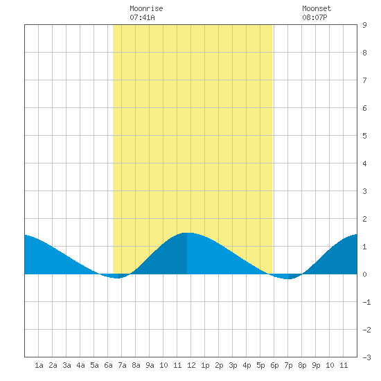 Manahawkin Creek tide chart for Friday, March 4, 2022
