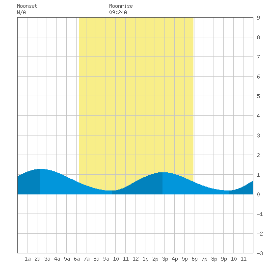 Manahawkin Creek tide chart for Tuesday, March 8, 2022