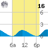 Manahawkin Creek tide chart for Saturday, April 16, 2022