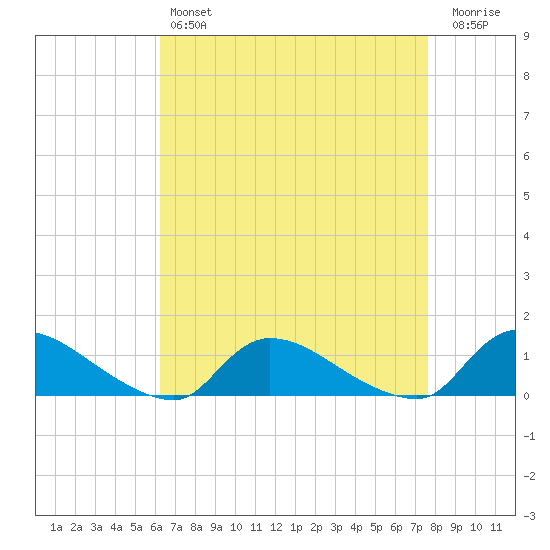 Manahawkin Creek tide chart for Sunday, April 17, 2022