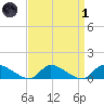 Manahawkin Creek tide chart for Friday, April 1, 2022