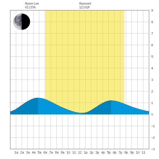 Manahawkin Creek tide chart for Saturday, April 23, 2022