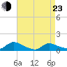 Manahawkin Creek tide chart for Saturday, April 23, 2022