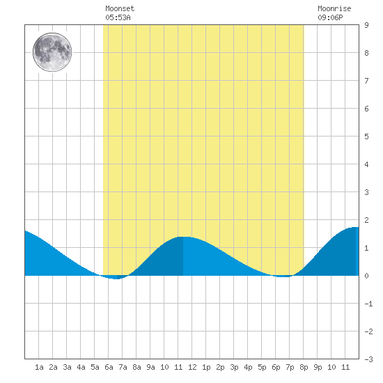 Manahawkin Creek tide chart for Monday, May 16, 2022