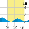 Manahawkin Creek tide chart for Thursday, May 19, 2022