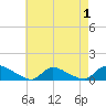 Manahawkin Creek tide chart for Sunday, May 1, 2022