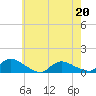 Manahawkin Creek tide chart for Friday, May 20, 2022