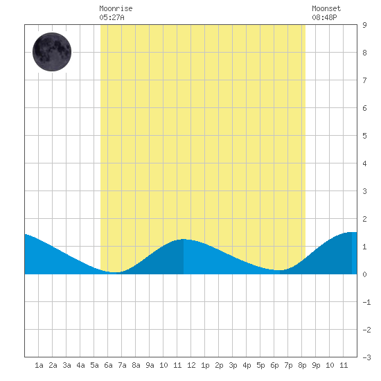 Manahawkin Creek tide chart for Monday, May 30, 2022