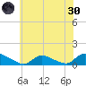 Manahawkin Creek tide chart for Monday, May 30, 2022