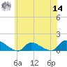 Manahawkin Creek tide chart for Tuesday, June 14, 2022