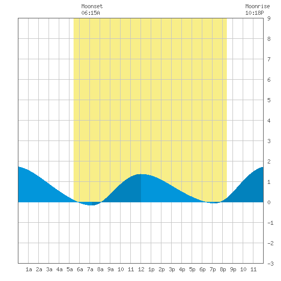 Manahawkin Creek tide chart for Wednesday, June 15, 2022