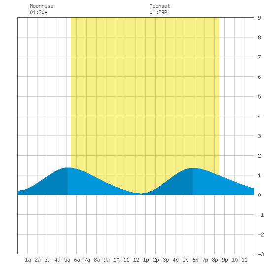 Manahawkin Creek tide chart for Tuesday, June 21, 2022