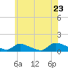 Manahawkin Creek tide chart for Thursday, June 23, 2022