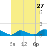 Manahawkin Creek tide chart for Monday, June 27, 2022