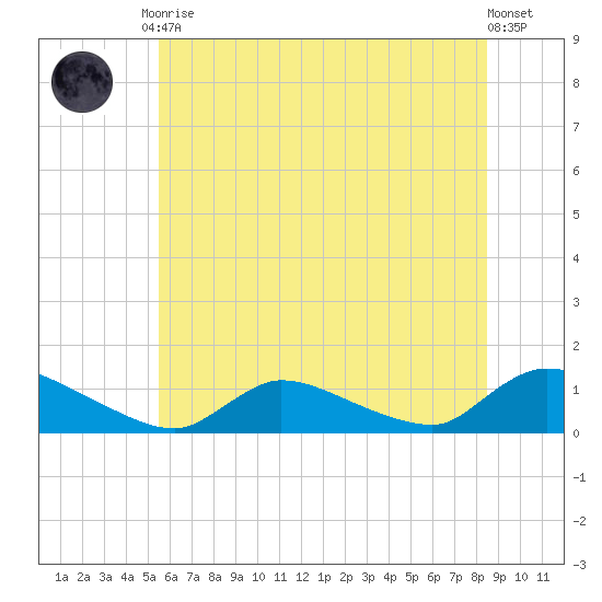 Manahawkin Creek tide chart for Tuesday, June 28, 2022