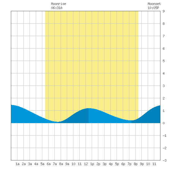 Manahawkin Creek tide chart for Thursday, June 30, 2022