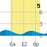 Manahawkin Creek tide chart for Sunday, June 5, 2022