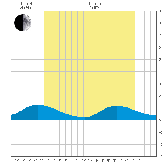 Manahawkin Creek tide chart for Tuesday, June 7, 2022