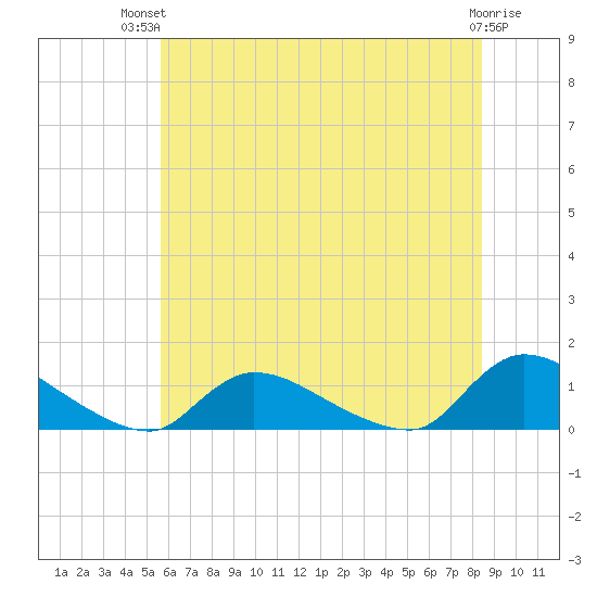 Manahawkin Creek tide chart for Tuesday, July 12, 2022