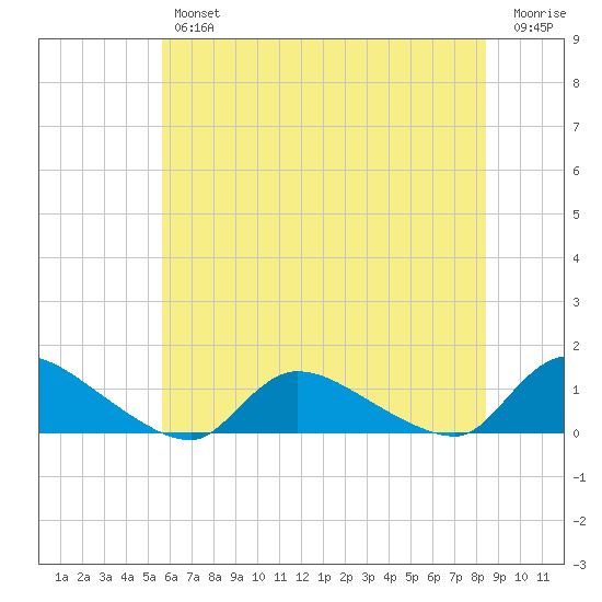 Manahawkin Creek tide chart for Thursday, July 14, 2022