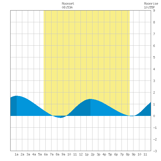 Manahawkin Creek tide chart for Saturday, July 16, 2022