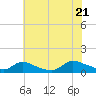 Manahawkin Creek tide chart for Thursday, July 21, 2022