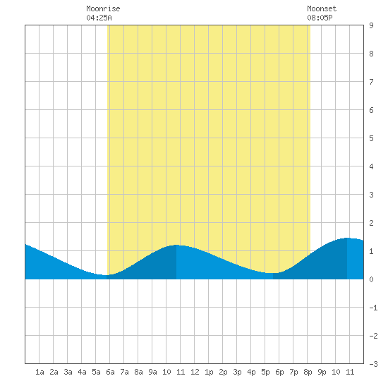 Manahawkin Creek tide chart for Wednesday, July 27, 2022