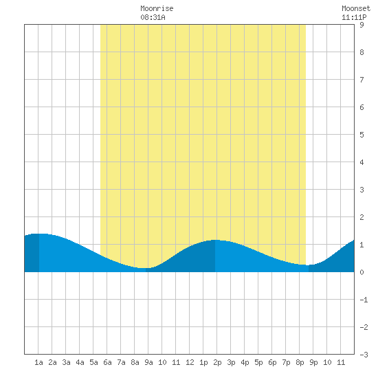Manahawkin Creek tide chart for Saturday, July 2, 2022