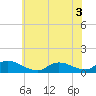 Manahawkin Creek tide chart for Sunday, July 3, 2022