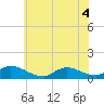 Manahawkin Creek tide chart for Monday, July 4, 2022