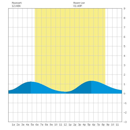 Manahawkin Creek tide chart for Thursday, July 7, 2022