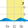 Manahawkin Creek tide chart for Thursday, July 7, 2022