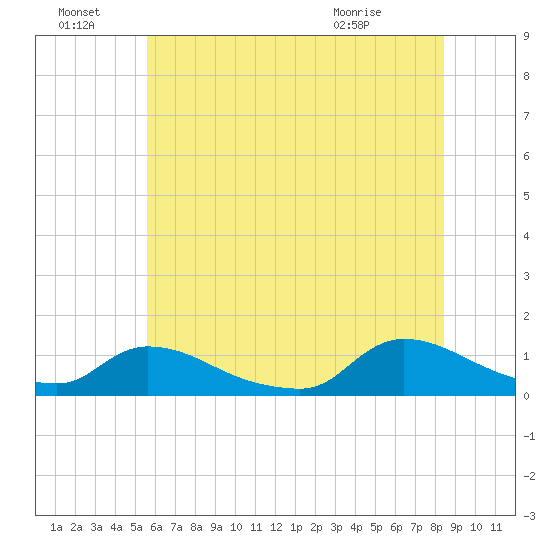 Manahawkin Creek tide chart for Friday, July 8, 2022