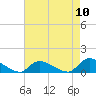 Manahawkin Creek tide chart for Wednesday, August 10, 2022