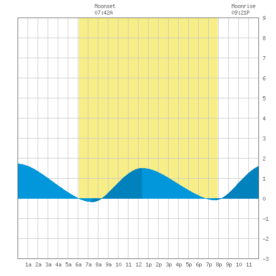 Manahawkin Creek tide chart for Saturday, August 13, 2022
