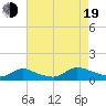 Manahawkin Creek tide chart for Friday, August 19, 2022