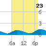 Manahawkin Creek tide chart for Tuesday, August 23, 2022