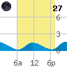 Manahawkin Creek tide chart for Saturday, August 27, 2022