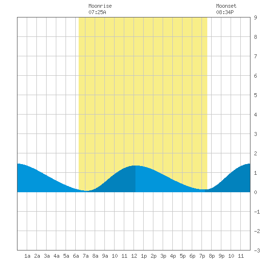 Manahawkin Creek tide chart for Sunday, August 28, 2022