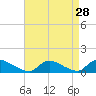 Manahawkin Creek tide chart for Sunday, August 28, 2022
