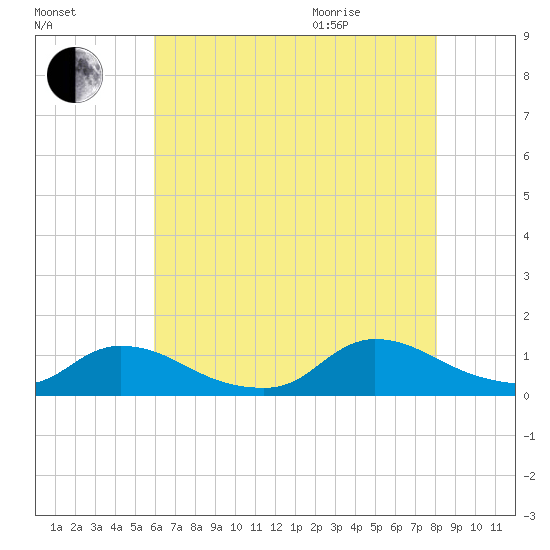 Manahawkin Creek tide chart for Friday, August 5, 2022