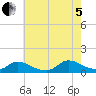 Manahawkin Creek tide chart for Friday, August 5, 2022