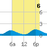 Manahawkin Creek tide chart for Saturday, August 6, 2022