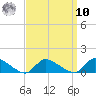 Manahawkin Creek tide chart for Saturday, September 10, 2022
