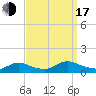 Manahawkin Creek tide chart for Saturday, September 17, 2022