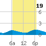 Manahawkin Creek tide chart for Monday, September 19, 2022